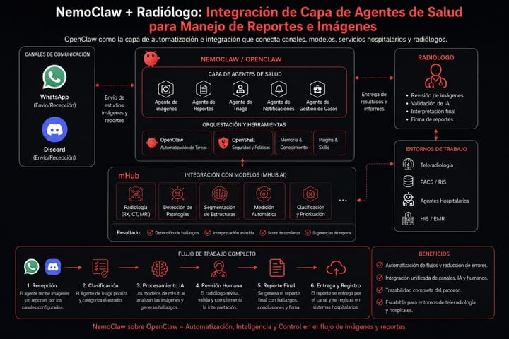 NemoClaw + Radiólogo: cómo construí un agente personal de salud con gobernanza NVIDIA para el manejo de reportes e imágenes